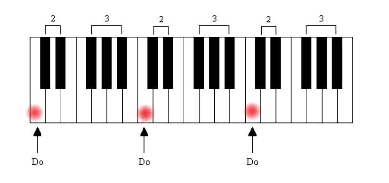 Guides en couleur facilitant le repérage des notes sur le piano - Piano et  Couleurs